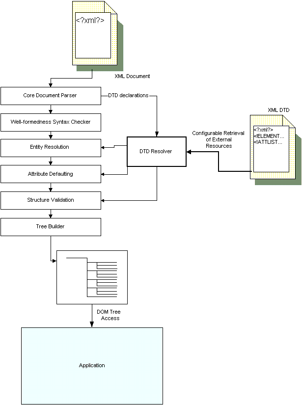 Componentized Parsing