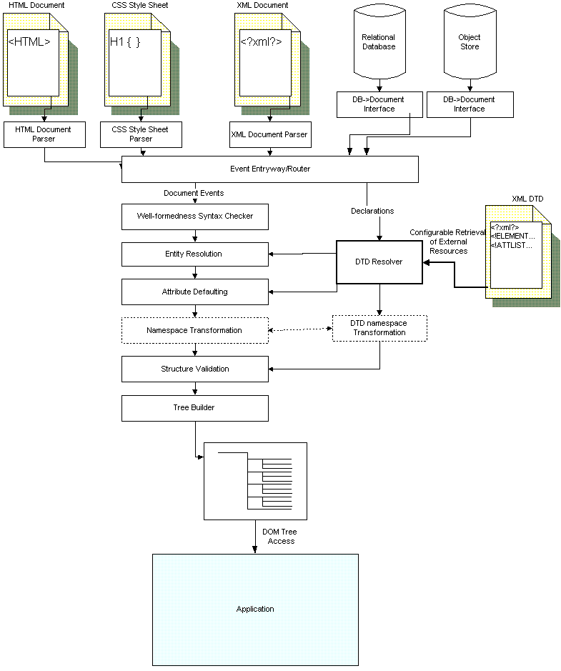 Componentized Parsing accepting multiple input sources