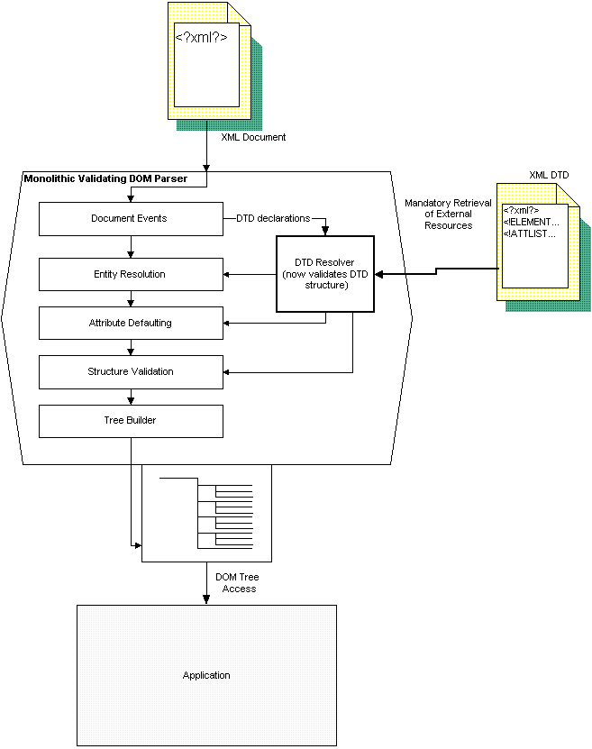 Monolithic Validating DOM Parser