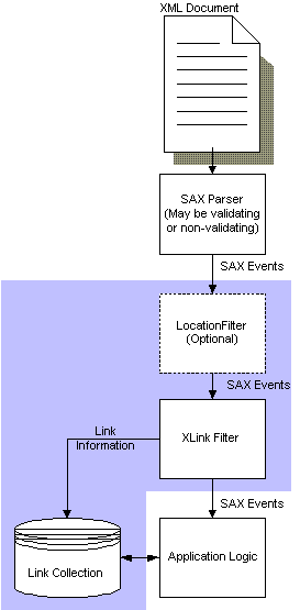 The Filter or Filters lie between the SAX parser and the application, and pass a collection of links to the application when finished.